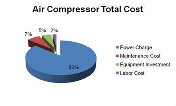 7 Bar Portable Rotary Air Compressor Small Floor Area High Energy Efficiency