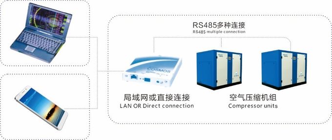 Rotary Screw Oil Free Air Compressor 3.72~16.60 m³/min For Printing Machine
