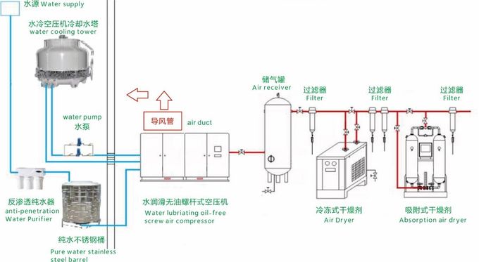Water Lubricated Screw Air Compressor VFD Energy Savings 620 Kg 0.35~1.72 m³/min