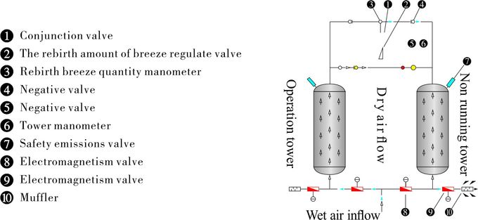High Efficiency Heatless Desiccant Compressed Air Dryer Energy Conservation