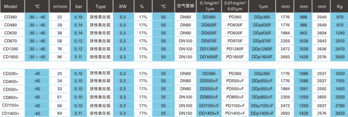 Αναπαραγωγικός PSA ατλάντων αέρας ξηρότερο 18m3/Min~114m3/Min 3 Copco Heatless