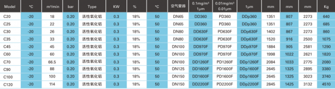Αναπαραγωγικός PSA ατλάντων αέρας ξηρότερο 18m3/Min~114m3/Min 4 Copco Heatless