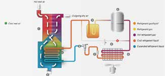 알루미늄 합금 냉동 에어 드라이어 19m3/Min~240m3/Min 13.2KW 2