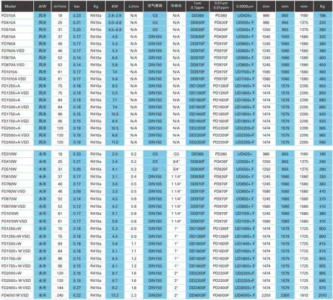알루미늄 합금 냉동 에어 드라이어 19m3/Min~240m3/Min 13.2KW 3