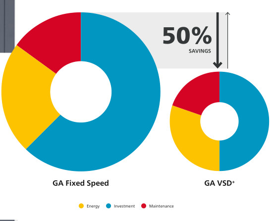 Εγχθμένος πετρέλαιο άτλαντας Copco VSD βιδών συν το GA 45 βάρος 3 VSD+ 45kw 860kg