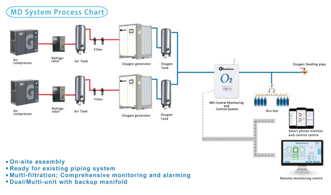 Ενσωματωμένη PSA γεννήτρια μορφωματικό 8m3/H~60m3/H 2 οξυγόνου Medaes αναγνωριστικών σημάτων
