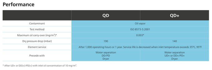 L'atlante Copco ha compresso l'olio residuo 3 del ³ della barra 0.003mg/m del vapore 190 dell'olio di filtri dell'aria QD+