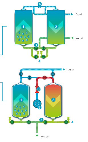 ISO Certificate Desiccant Air Dryers CD20+-335+ Atlas Copco Pressure Dew Point -20°C 1