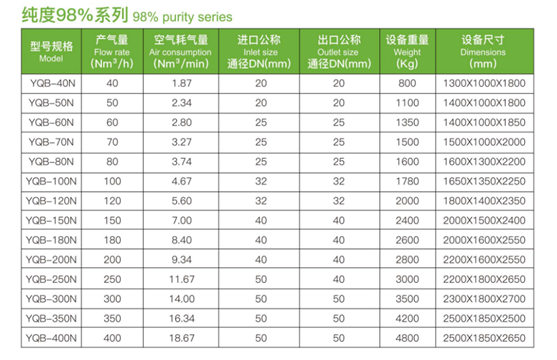 순도 98%, 6 바 냉동식 공기 건조기 3과 쌍둥이 빌딩 질소 발생 장치