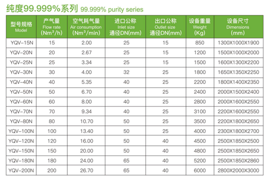 순도 98%, 6 바 냉동식 공기 건조기 7과 쌍둥이 빌딩 질소 발생 장치