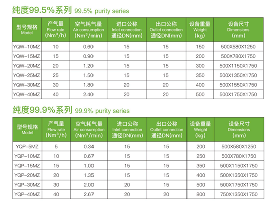 Générateur réglable d'azote de PSA avec le contrôle programmable 3 de la pureté 95%~99.999%