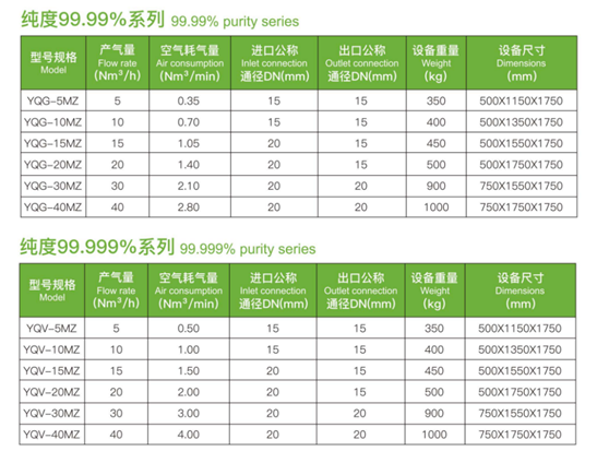 Générateur réglable d'azote de PSA avec le contrôle programmable 4 de la pureté 95%~99.999%